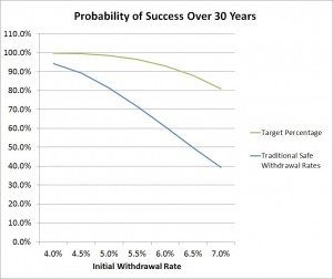 Prob of Success Over 30 Years